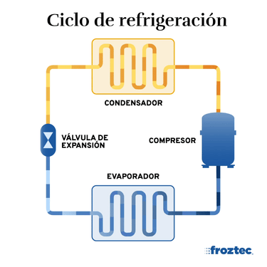 Como funciona el refrigeracion