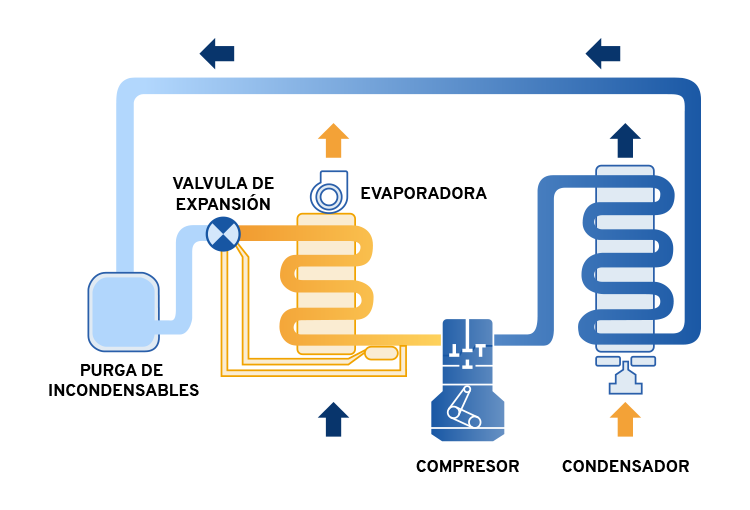 Cuales son los procesos del ciclo de refrigeracion