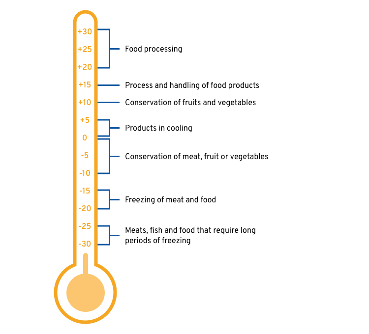 thermal requirements for your refrigeration system