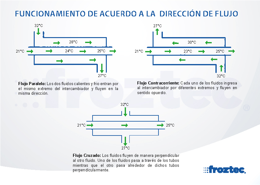 Tipos de Intercambiador de Calor para Enfriadora de Líquido, Casco-Tubo y  Placas