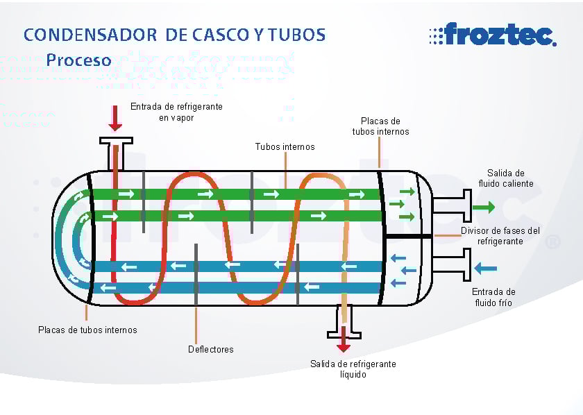 PROCESO-CONDENSADOR-CASCO-Y-TUBO PROCESO-CONDENSADOR-CASCO-Y-TUBO