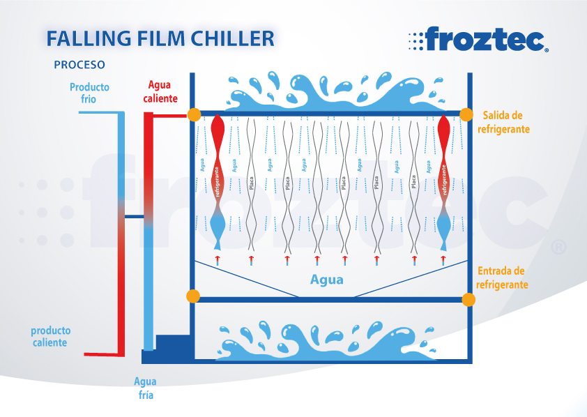 PROCESO-DE-FALLING-FILM-CHILLER (1)