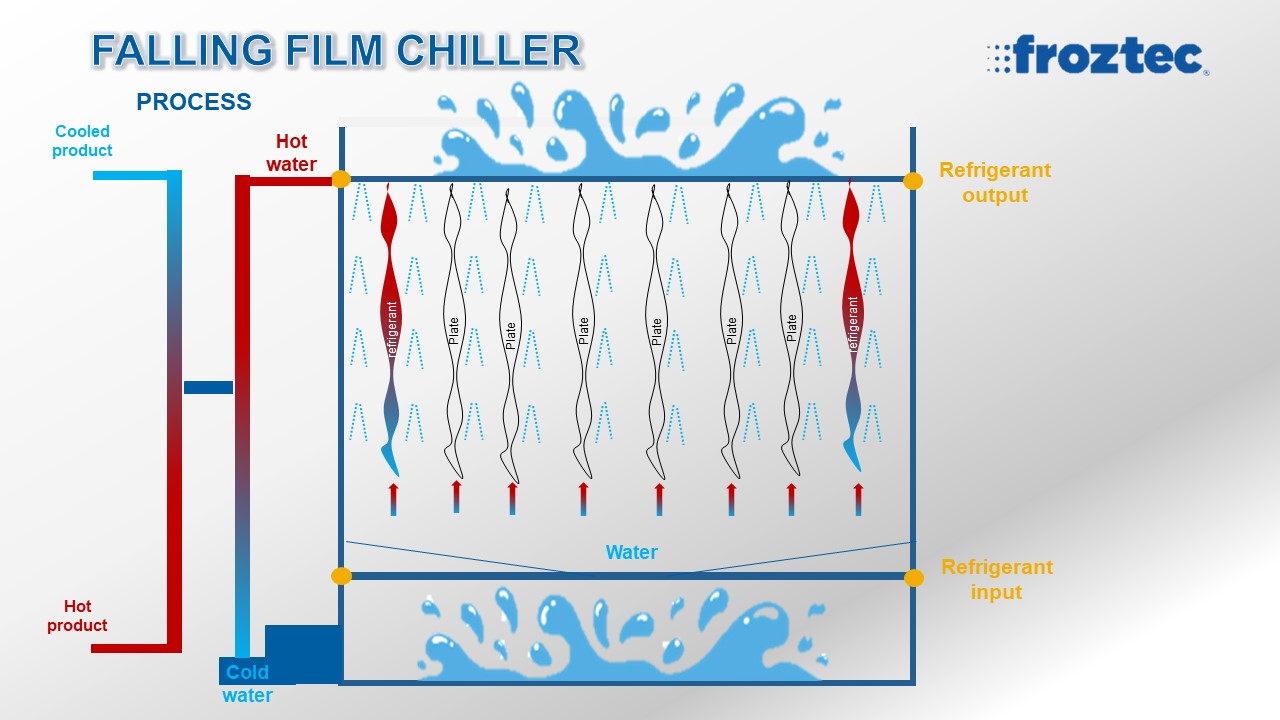 PROCESO-DE-FALLING-FILM-CHILLER_TR_ENGLISH PROCESO-DE-FALLING-FILM-CHILLER_TR_ENGLISH