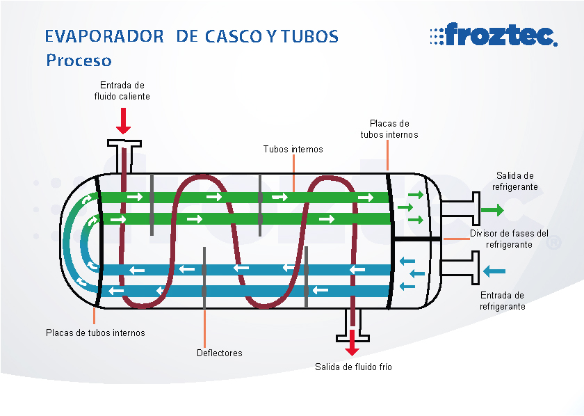 Tipos de Intercambiador de Calor para Enfriadora de Líquido, Casco-Tubo y  Placas