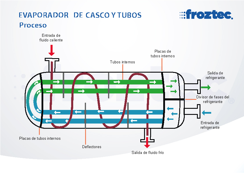 PROCESO-EVAPORADOR-CASCO-Y-TUBOS PROCESO-EVAPORADOR-CASCO-Y-TUBOS