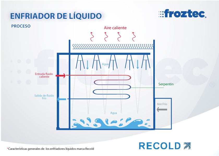 proces-enfriador-de-liquidos