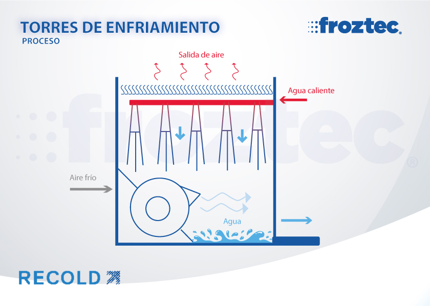 proceso-torrre-de-enfriamiento proceso-torrre-de-enfriamiento