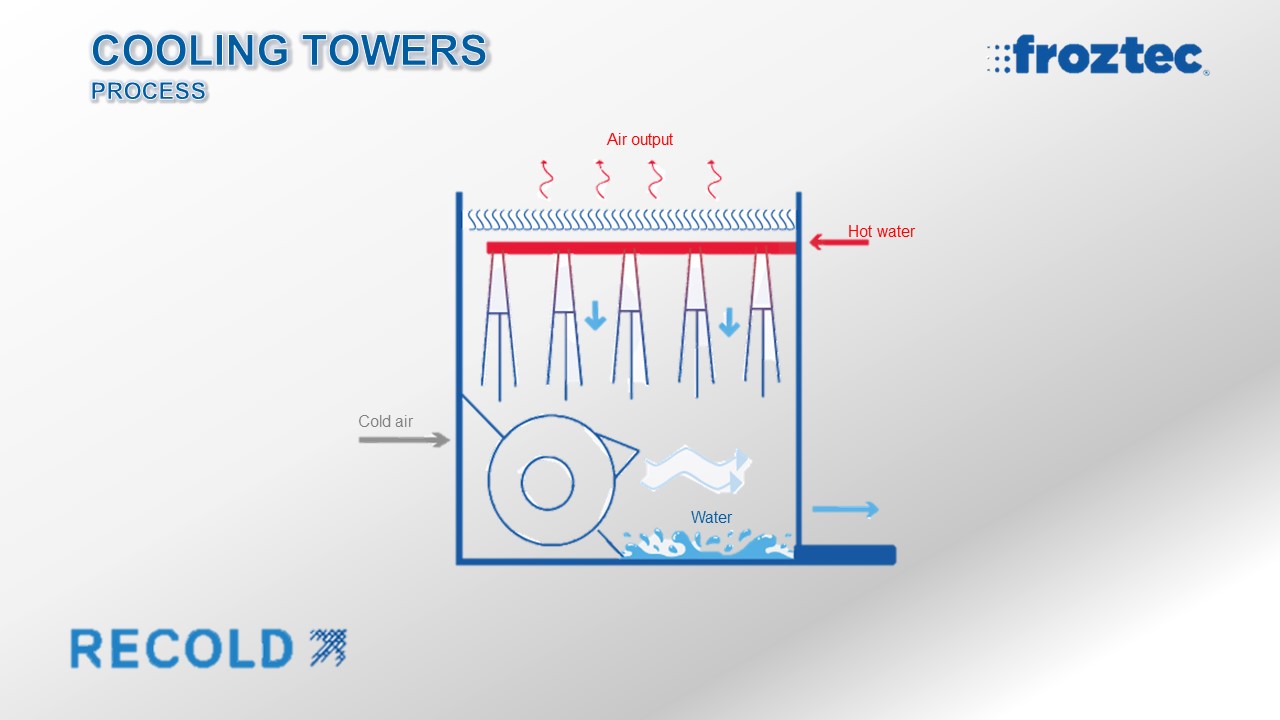 process process